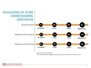 8
EVOLUTION OF CORE
OMNICHANNEL
EXECUTION
Source:	
  RIS-­‐EKN	
  Customer	
  Engagement	
  Survey,	
  2014	
  (100+	
  retail	
  execuDves	
  surveyed	
  in	
  the	
  US)	
  
Figures	
  are	
  %	
  of	
  total	
  respondents	
  
 