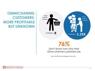 9
OMNICHANNEL
CUSTOMERS:
MORE PROFITABLE
BUT UNKNOWN
76%
Don’t know how who their
Omni channel customers are
Source:	
  RIS-­‐EKN	
  Customer	
  Engagement	
  Study,	
  2014,	
  
 