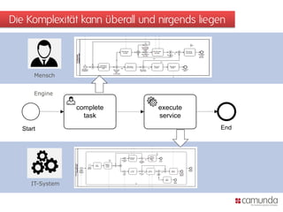Die Komplexität kann überall und nirgends liegen
Start
complete
task
execute
service
End
Mensch
IT-System
Engine
 