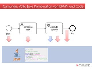 Camunda: Völlig freie Kombination von BPMN und Code
Start
complete
task
execute
service
End
 