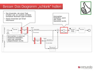 Besser: Das Diagramm „schlank“ halten
• Den Anwender, der einen Task
erhalten soll, zur Laufzeit auf Basis
komplexer Business-Logik ermitteln
• Diesen Anwender per Email
informieren
Kennzahlen in externen
Systemen festhalten,
wenn der Usertask
abgeschlossen wurde.
Kennzahlen
festhalten, wenn
das Ticket
bearbeitet wurde.
 
