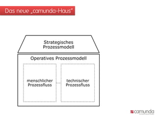 Das neue „camunda-Haus“
Strategisches
Prozessmodell
Operatives Prozessmodell
menschlicher
Prozessfluss
technischer
Prozessfluss
 