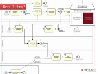 Reine Technik? Strategisches
Prozessmodell
Operatives Prozessmodell
menschlicher
Prozessfluss
technischer
Prozessfluss
 
