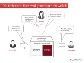 Der technische Fluss wird gemeinsam entwickelt
Strategisches
Prozessmodell
Operatives Prozessmodell
menschlicher
Prozessfluss
technischer
Prozessfluss
Anwender
Analyst
Entwickler
Probleme,
Wünsche,
Prioritäten...
Machbarkeit,
Aufwände, ...
Vorschläge,
Roadmaps,
Kosten...
Soll-Prozesse,
Anforderungen, ...
 