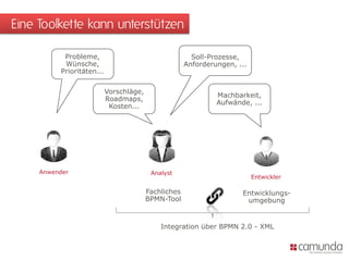 Eine Toolkette kann unterstützen
Analyst
Entwickler
Anwender
Probleme,
Wünsche,
Prioritäten...
Soll-Prozesse,
Anforderungen, ...
Machbarkeit,
Aufwände, ...
Vorschläge,
Roadmaps,
Kosten...
Integration über BPMN 2.0 - XML
Fachliches
BPMN-Tool
Entwicklungs-
umgebung
 