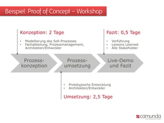 Beispiel: Proof of Concept – Workshop
Prozess-
konzeption
Prozess-
umsetzung
Live-Demo
und Fazit
Konzeption: 2 Tage
• Modellierung des Soll-Prozesses
• Fachabteilung, Prozessmanagement,
Architekten/Entwickler
Fazit: 0,5 Tage
• Vorführung
• Lessons Learned
• Alle Stakeholder
• Prototypische Entwicklung
• Architekten/Entwickler
Umsetzung: 2,5 Tage
 