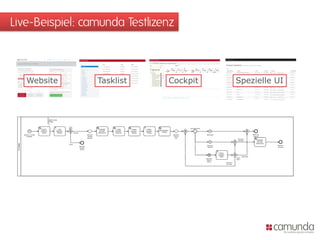 Live-Beispiel: camunda Testlizenz
Website Tasklist Cockpit Spezielle UI
 