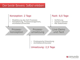 Der beste Beweis: Selbst erleben
Prozess-
konzeption
Prozess-
umsetzung
Live-Demo
und Fazit
Konzeption: 2 Tage
• Modellierung des Soll-Prozesses
• Fachabteilung, Prozessmanagement,
Architekten/Entwickler
Fazit: 0,5 Tage
• Vorführung
• Lessons Learned
• Alle Stakeholder
• Prototypische Entwicklung
• Architekten/Entwickler
Umsetzung: 2,5 Tage
 