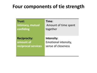 Four components of tie strength