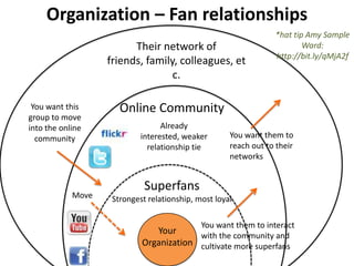 Organization – Fan relationships*hat tip Amy Sample Ward: http://bit.ly/qMjA2fTheir network of friends, family, colleagues, etc.Online CommunityYou want this group to move into the online communityAlready interested, weaker relationship tieYou want them to reach out to their networksSuperfansMoveStrongest relationship, most loyalYou want them to interact with the community and cultivate more superfansYour Organization