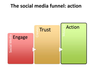 The social media funnel: action