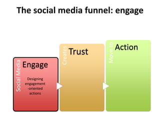 The social media funnel: engageDesigning engagement-oriented actions