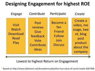 Designing Engagement for highest ROEParticipateContributeEngageCreateBecome a fanFriendFollowJoinDiscussPost reviewsGive feedbackVoteContribute ideasCreate a video, message, tweet, blog post  product about the companyVisitWatchDownloadReadPlay Lowest to highest Return on Engagement * Based on http://www.slideshare.net/brandonmurphy/the-true-value-of-social-media-4267498