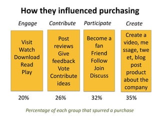 How they influenced purchasingParticipateContributeEngageCreateBecome a fanFriendFollowJoinDiscussPost reviewsGive feedbackVoteContribute ideasCreate a video, message, tweet, blog post  product about the companyVisitWatchDownloadReadPlay 20%26%32%35%Percentage of each group that spurred a purchase