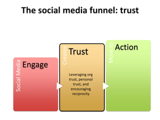 The social media funnel: trustLeveraging org trust, personal trust, and encouraging reciprocity