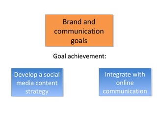 Brand and
communication
goals
Brand and
communication
goals
Develop a social
media content
strategy
Develop a social
media content
strategy
Integrate with
online
communication
Integrate with
online
communication
Goal achievement:
 