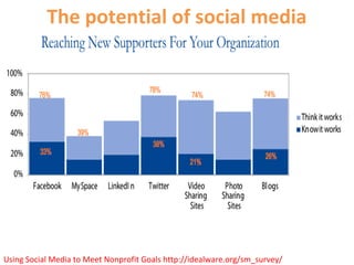 The potential of social media
Using Social Media to Meet Nonprofit Goals http://idealware.org/sm_survey/
 