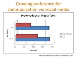 Growing preference for
communication via social media
http://mashable.com/2009/03/26/social-media-nonprofit-study/
 