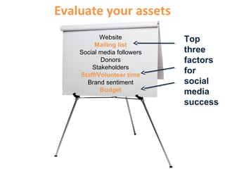 Website
Mailing list
Social media followers
Donors
Stakeholders
Staff/Volunteer time
Brand sentiment
Budget
Evaluate your assets
Top
three
factors
for
social
media
success
 
