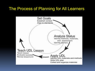 The Process of Planning for All Learners
 