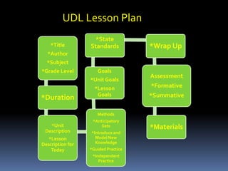 UDL Lesson Plan
                    *State
    *Title        Standards          *Wrap Up
  *Author
  *Subject
*Grade Level         Goals
                                     Assessment
                  *Unit Goals
                    *Lesson          *Formative
                     Goals           *Summative
*Duration

                     Methods
                   *Anticipatory
   *Unit               Sets          *Materials
 Description      *Introduce and
   *Lesson          Model New
Description for     Knowledge
    Today         *Guided Practice
                   *Independent
                      Practice
 
