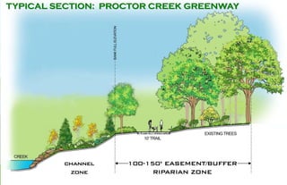 TYPICAL SECTION: PROCTOR CREEK GREENWAY
 