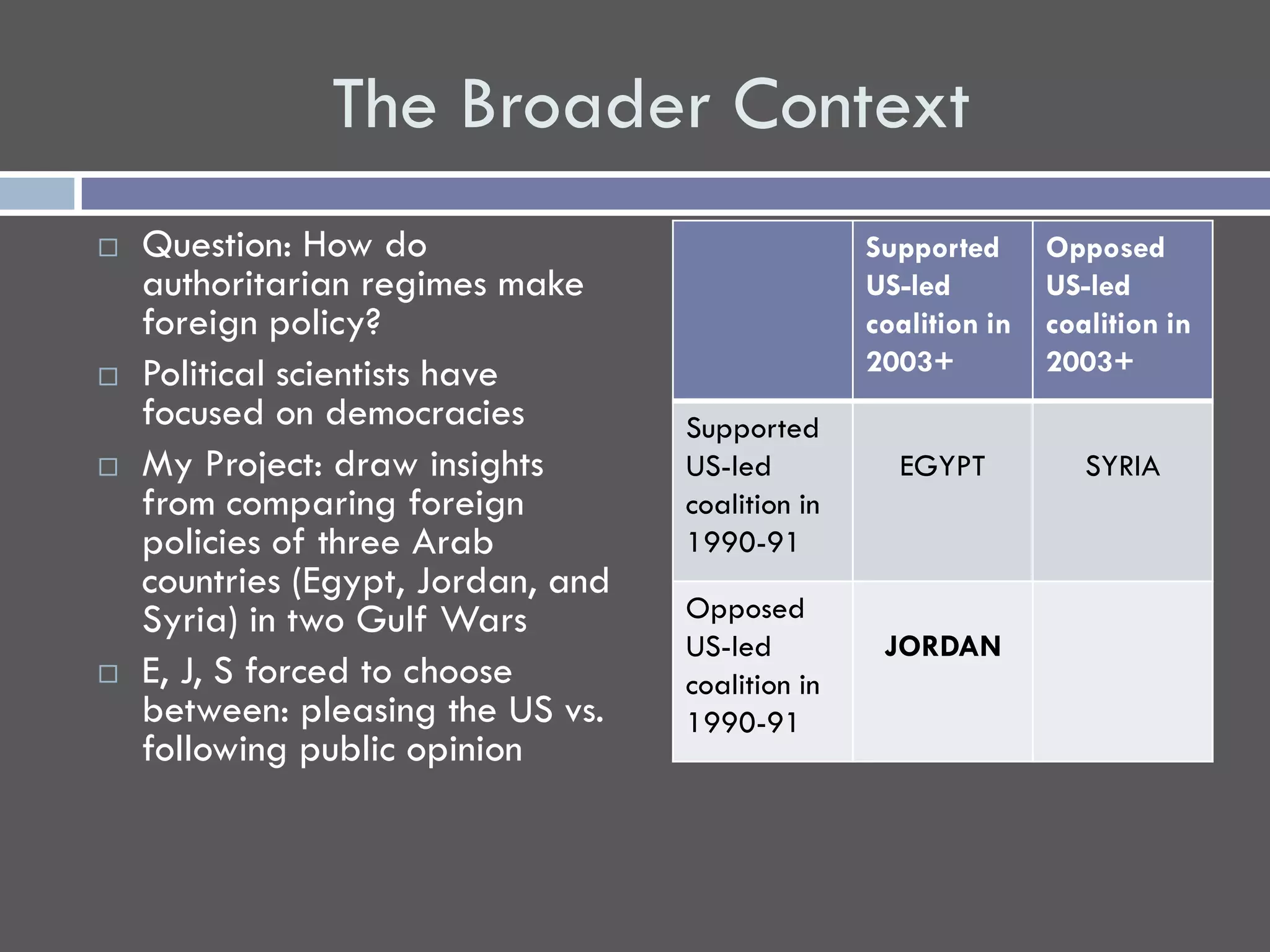 The Broader Context
   Question: How do                               Supported      Opposed
    authoritarian regimes make                     US-led         US-led
    foreign policy?                                coalition in   coalition in
   Political scientists have                      2003+          2003+
    focused on democracies          Supported
   My Project: draw insights       US-led           EGYPT           SYRIA
    from comparing foreign          coalition in
    policies of three Arab          1990-91
    countries (Egypt, Jordan, and
    Syria) in two Gulf Wars         Opposed
                                    US-led          JORDAN
   E, J, S forced to choose        coalition in
    between: pleasing the US vs.    1990-91
    following public opinion
 