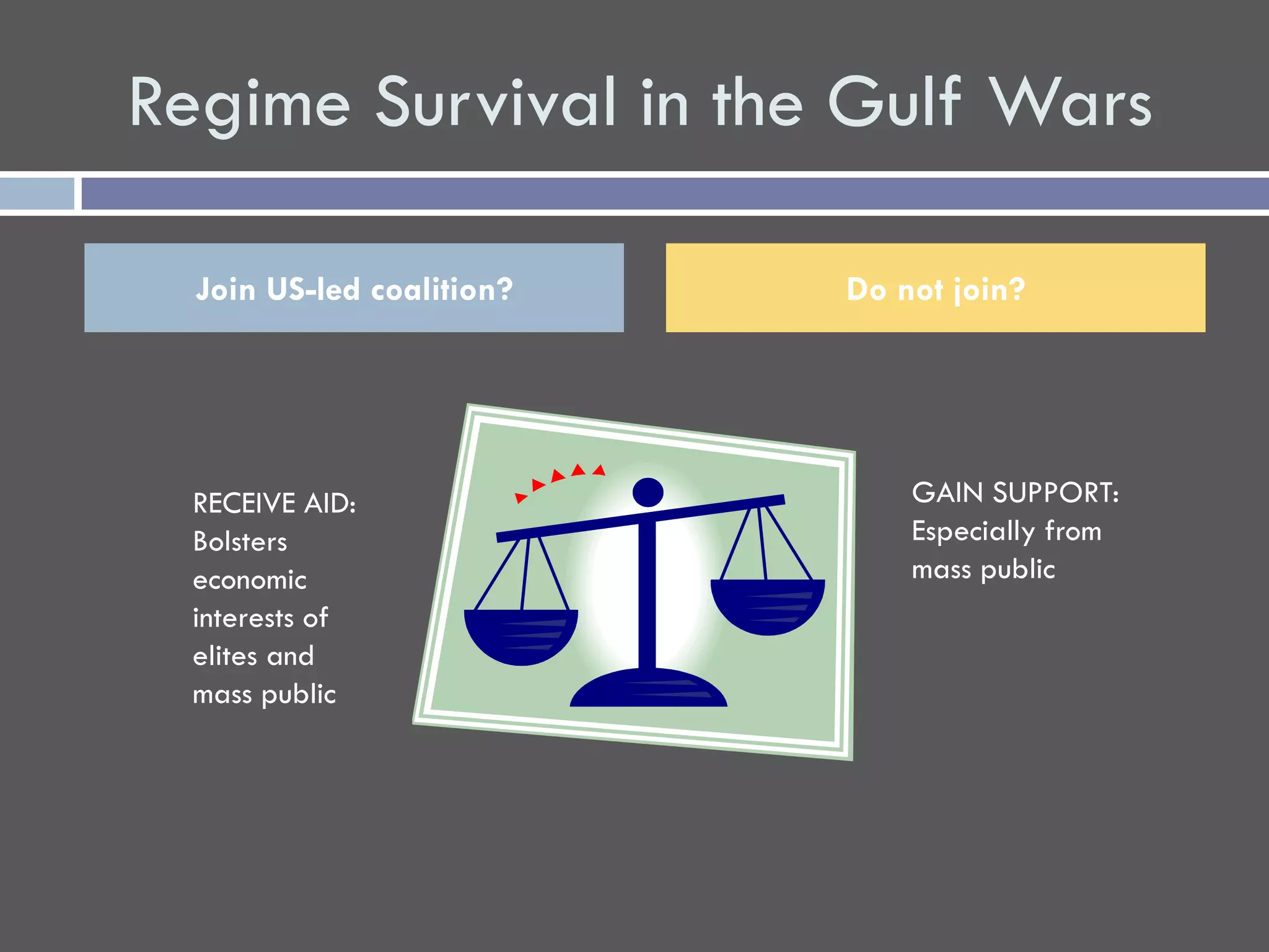 Regime Survival in the Gulf Wars

  Join US-led coalition?   Do not join?




  RECEIVE AID:                 GAIN SUPPORT:
  Bolsters                     Especially from
  economic                     mass public
  interests of
  elites and
  mass public
 