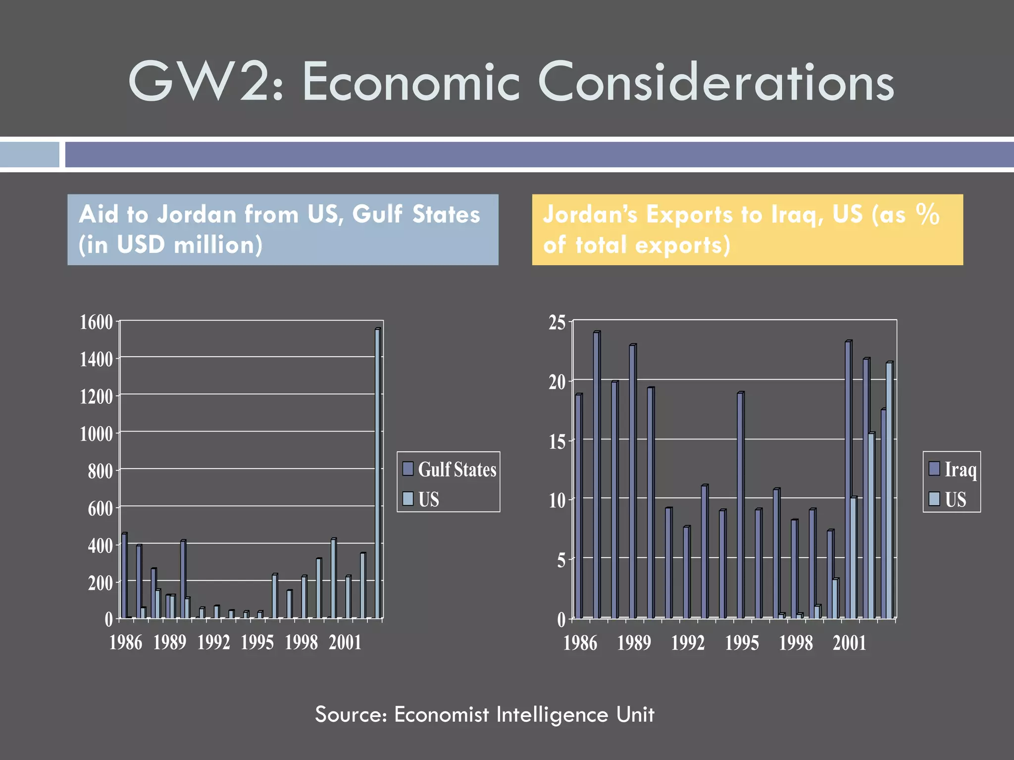 GW2: Economic Considerations
Aid to Jordan from US, Gulf States               Jordan’s Exports to Iraq, US (as %
(in USD million)                                 of total exports)

1600                                             25
1400
                                                 20
1200
1000                                             15
 800                               Gulf States                                        Iraq
 600                               US            10                                   US

 400
                                                  5
 200
  0                                               0
  1986 1989 1992 1995 1998 2001                    1986 1989 1992 1995 1998 2001


                         Source: Economist Intelligence Unit
 