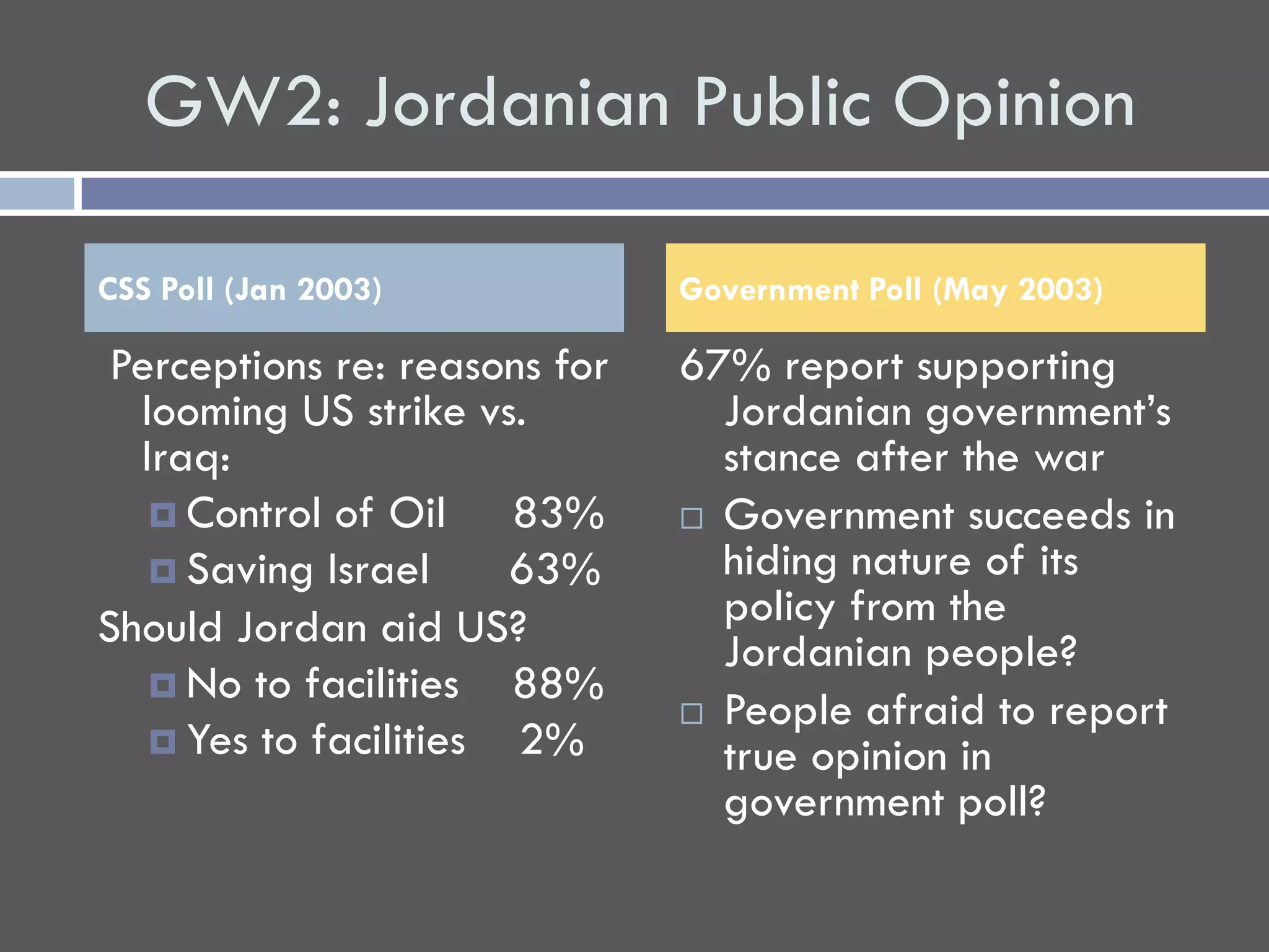 GW2: Jordanian Public Opinion

CSS Poll (Jan 2003)            Government Poll (May 2003)

 Perceptions re: reasons for   67% report supporting
  looming US strike vs.          Jordanian government’s
  Iraq:                          stance after the war
    Control of Oil    83%      Government succeeds in
    Saving Israel     63%       hiding nature of its
Should Jordan aid US?            policy from the
                                 Jordanian people?
    No to facilities  88%
                                People afraid to report
    Yes to facilities 2%        true opinion in
                                 government poll?
 