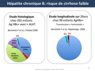 Hépatite chronique B: risque de cirrhose faible
Etude histologique
chez 292 enfants
Ag HBs+ avec > ALAT

Etude longitudinale sur 29ans
chez 99 enfants AgHBs+

Bortolotti F et al, J Pediatr1986

Bortolotti F et al, Hepatology 2006

Transmission « horizontale »

4% 2%

os
Cirrh

CHC
ose
Cirrh

3%

e

Active
Sévèr
e
(13%)

b
Lo
ai
ul
re

Active
Modérée
(43%)

Persistante
(34%)

Debray D- DU hépatites virales-Janvier 2014

14

 