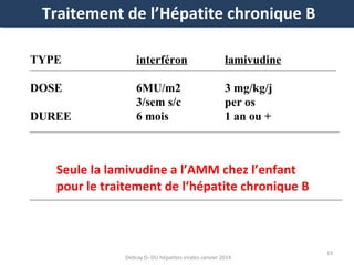 Traitement de l’Hépatite chronique B
TYPE

interféron

lamivudine

DOSE

6MU/m2
3/sem s/c
6 mois

3 mg/kg/j
per os
1 an ou +

DUREE

Seule la lamivudine a l’AMM chez l’enfant
pour le traitement de l‘hépatite chronique B

Debray D- DU hépatites virales-Janvier 2014

19

 
