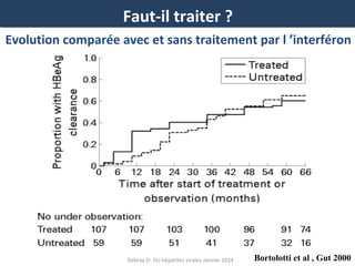 Faut-il traiter ?
Evolution comparée avec et sans traitement par l ’interféron

Debray D- DU hépatites virales-Janvier 2014

Bortolotti et al , Gut 2000

 