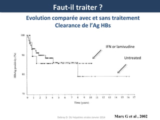 Faut-il traiter ?
Evolution comparée avec et sans traitement
Clearance de l’Ag HBs
IFN or lamivudine
Untreated

Debray D- DU hépatites virales-Janvier 2014

Marx G et al , 2002

 