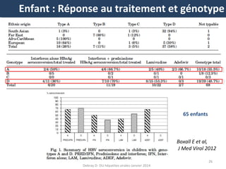 Enfant : Réponse au traitement et génotype

65 enfants

Boxall E et al,
J Med Virol 2012
Debray D- DU hépatites virales-Janvier 2014

26

 
