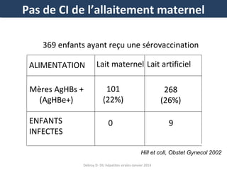Pas de CI de l’allaitement maternel
Pas de CI de l’allaitement maternel
369 enfants ayant reçu une sérovaccination
ALIMENTATION
Mères AgHBs +
(AgHBe+)
ENFANTS
INFECTES

Lait maternel Lait artificiel
101
(22%)

268
(26%)

0

9
Hill et coll, Obstet Gynecol 2002

Debray D- DU hépatites virales-Janvier 2014

 