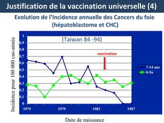 Justification de la vaccinationlauniverselle (4)
Début de vaccination généralisée

Incidence pour 100 000 cas-année

Evolution de l’Incidence annuelle des Cancers du foie
(hépatoblastome et CHC)
1
0,9

(Taiwan 84 -94)

0,8

vaccination

0,7
0,6

7-14 ans
0-5a

0,5
0,4
0,3
0,2
0,1
0
1975

1979

1983

Date de naissance

1987

 