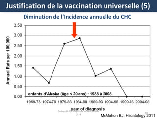 Justification de la vaccinationlauniverselle (5)
Début de vaccination généralisée
Diminution de l’Incidence annuelle du CHC

enfants d’Alaska (âge < 20 ans) : 1988 à 2008.

Debray D- DU hépatites virales-Janvier
2014

40

McMahon BJ, Hepatology 2011

 