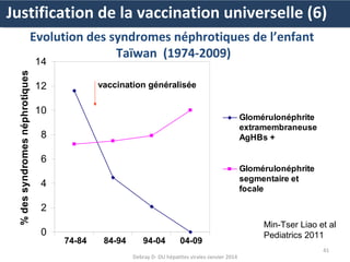 Justification de la vaccination universelle (6)
Evolution des syndromes néphrotiques de l’enfant
Taïwan (1974-2009)
% des syndromes néphrotiques

14

vaccination généralisée

12
10

Glomérulonéphrite
extramembraneuse
AgHBs +

8
6

Glomérulonéphrite
segmentaire et
focale

4
2
0

74-84

84-94

94-04

04-09

Debray D- DU hépatites virales-Janvier 2014

Min-Tser Liao et al
Pediatrics 2011
41

 