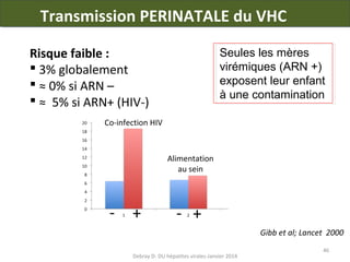 Transmission PERINATALE du VHC
Risque faible :
 3% globalement
 ≈ 0% si ARN –
 ≈ 5% si ARN+ (HIV-)

Seules les mères
virémiques (ARN +)
exposent leur enfant
à une contamination

Co-infection HIV

Alimentation
au sein

-

+

Césarienne

- +

- +
Gibb et al; Lancet 2000

Debray D- DU hépatites virales-Janvier 2014

46

 