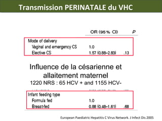 Transmission PERINATALE du VHC

Influence de la césarienne et
allaitement maternel
1220 NRS : 65 HCV + and 1155 HCV-

European Paediatric Hepatitis C Virus Network. J Infect Dis 2005

 