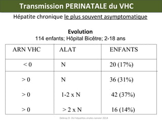 Transmission PERINATALE du VHC
Hépatite chronique le plus souvent asymptomatique
Evolution
114 enfants; Hôpital Bicêtre; 2-18 ans

ARN VHC

ALAT

ENFANTS

<0

N

20 (17%)

>0

N

36 (31%)

>0

1-2 x N

42 (37%)

>0

>2xN

16 (14%)

Debray D- DU hépatites virales-Janvier 2014

 