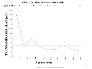 ARN VHC:

+

OUR… Za.. Mère PCR+ anti VHC+ VIH+
+
+
+

+

TRANSAMINASES ALAT (ui/l)

200

180

160

140

120

100

80

60

40

20

0

1

2

3
4
5
Age (années)

6

Debray D- DU hépatites virales-Janvier 2014

7

8

9
54

 