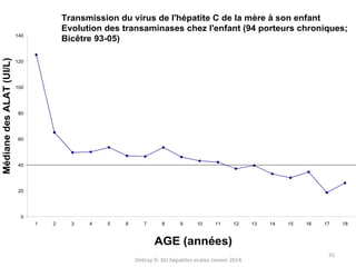 Transmission du virus de l'hépatite C de la mère à son enfant
Evolution des transaminases chez l'enfant (94 porteurs chroniques;
Bicêtre 93-05)

Médiane des ALAT (UI/L)

140

120

100

80

60

40

20

0
1

2

3

4

5

6

7

8

9

10

11

12

13

14

15

16

17

AGE (années)
Debray D- DU hépatites virales-Janvier 2014

55

18

 