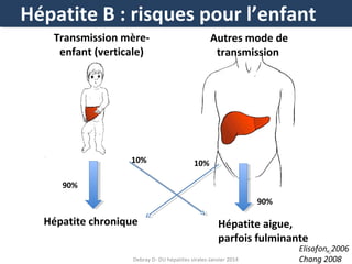 Hépatite B : risques pour l’enfant
Transmission mèreenfant (verticale)

10%

Autres mode de
transmission

10%

90%
90%

Hépatite chronique

Hépatite aigue,
parfois fulminante

Debray D- DU hépatites virales-Janvier 2014

Elisofon,6 2006
Chang 2008

 