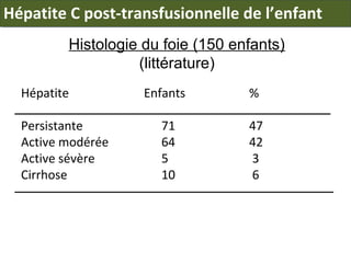 Hépatite C post-transfusionnelle de l’enfant
Histologie du foie (150 enfants)
(littérature)
Hépatite
Persistante
Active modérée
Active sévère
Cirrhose

Enfants

%

71
64
5
10

47
42
3
6

 