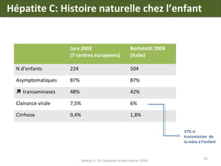 Hépatite C: Histoire naturelle chez l’enfant

Jara 2003
(7 centres européens)

Bortolotti 2008
(Italie)

N d’enfants

224

504

Asymptomatiques

87%

87%

 transaminases

48%

42%

Clairance virale

7,5%

6%

Cirrhose

0,4%

1,8%
17% si
transmission de
la mère à l’enfant

Debray D- DU hépatites virales-Janvier 2014

61

 