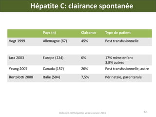 Hépatite C: clairance spontanée

Pays (n)

Clairance

Type de patient

Vogt 1999

Allemagne (67)

45%

Post transfusionnelle

Jara 2003

Europe (224)

6%

17% mère-enfant
3,8% autres

Yeung 2007

Canada (157)

26%

Post transfusionnelle, autre

Bortolotti 2008

Italie (504)

7,5%

Périnatale, parenterale

Debray D- DU hépatites virales-Janvier 2014

62

 