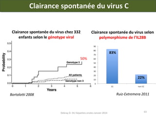 Clairance spontanée du virus C
Clairance spontanée du virus chez 332
enfants selon le génotype viral

Clairance spontanée du virus selon
polymorphisme de l’IL28B
83%

50%

22%

Ruiz-Extremera 2011

Bortolotti 2008

Debray D- DU hépatites virales-Janvier 2014

63

 