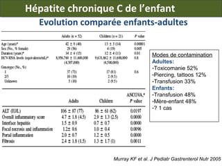 Hépatite chronique C de l’enfant
Evolution comparée enfants-adultes
Modes de contamination
Adultes:
-Toxicomanie 52%
-Piercing, tattoos 12%
-Transfusion 33%
Enfants:
-Transfusion 48%
-Mère-enfant 48%
-? 1 cas

Murray KF et al. J Pediatr Gastrenterol Nutr 2005

 